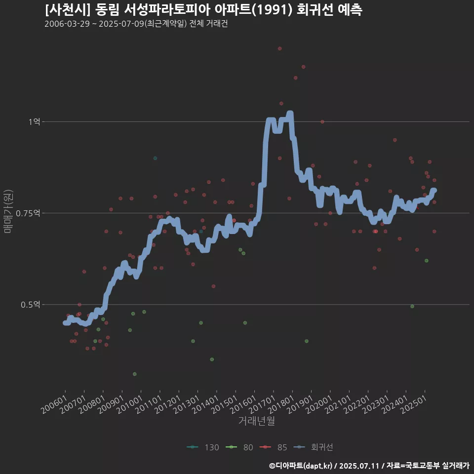 [사천시] 동림 서성파라토피아 아파트(1991) 회귀선 예측