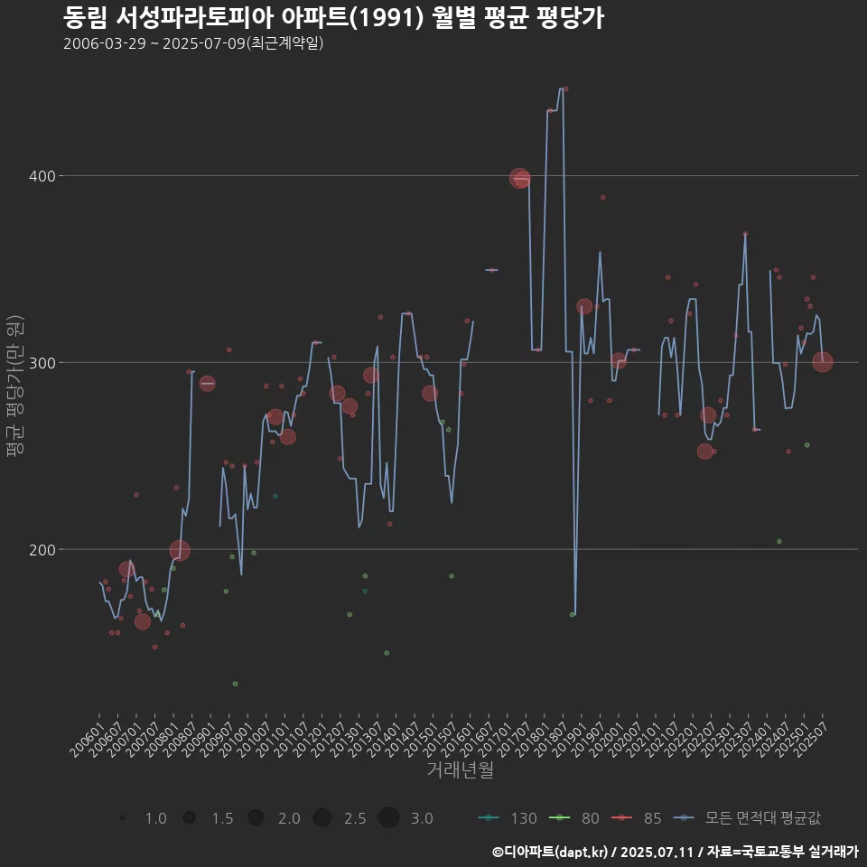 동림 서성파라토피아 아파트(1991) 월별 평균 평당가