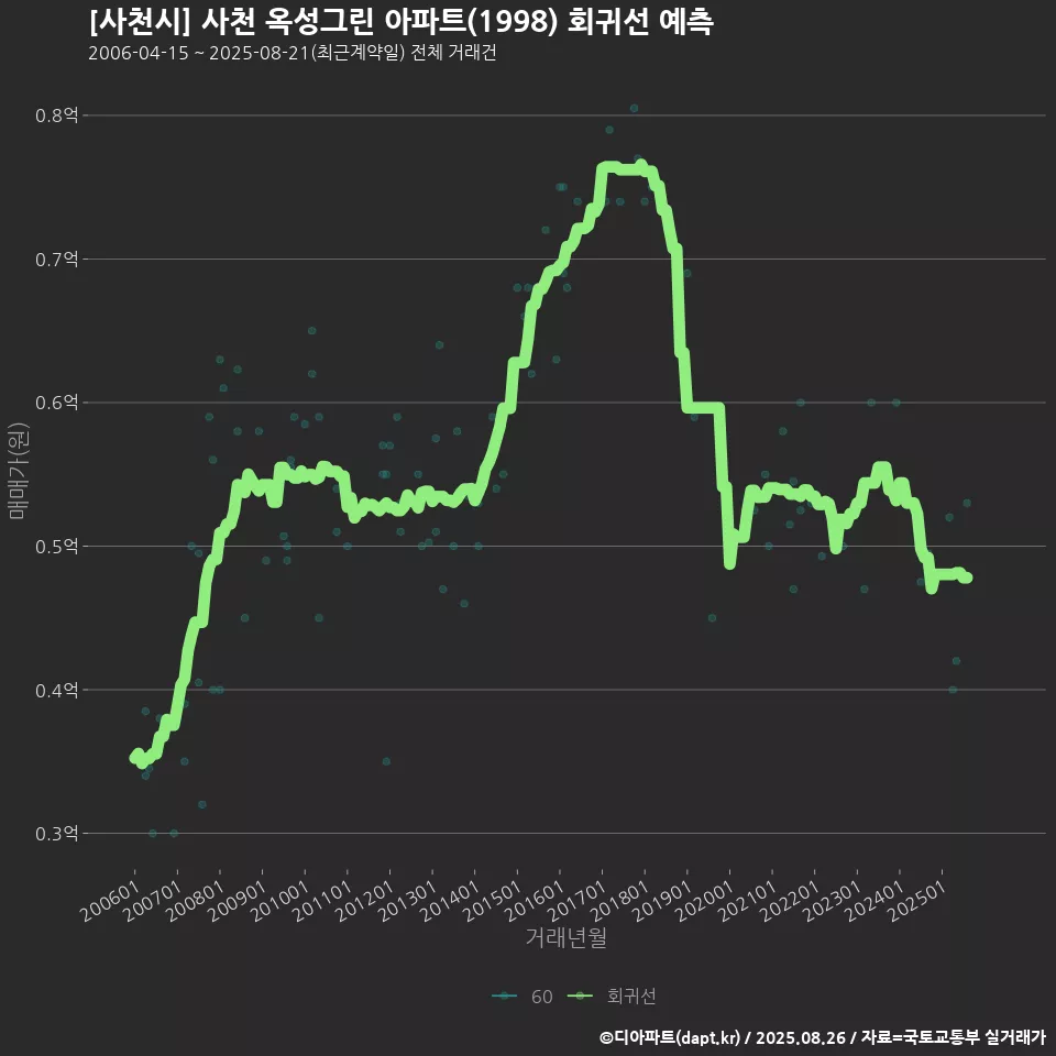 [사천시] 사천 옥성그린 아파트(1998) 회귀선 예측