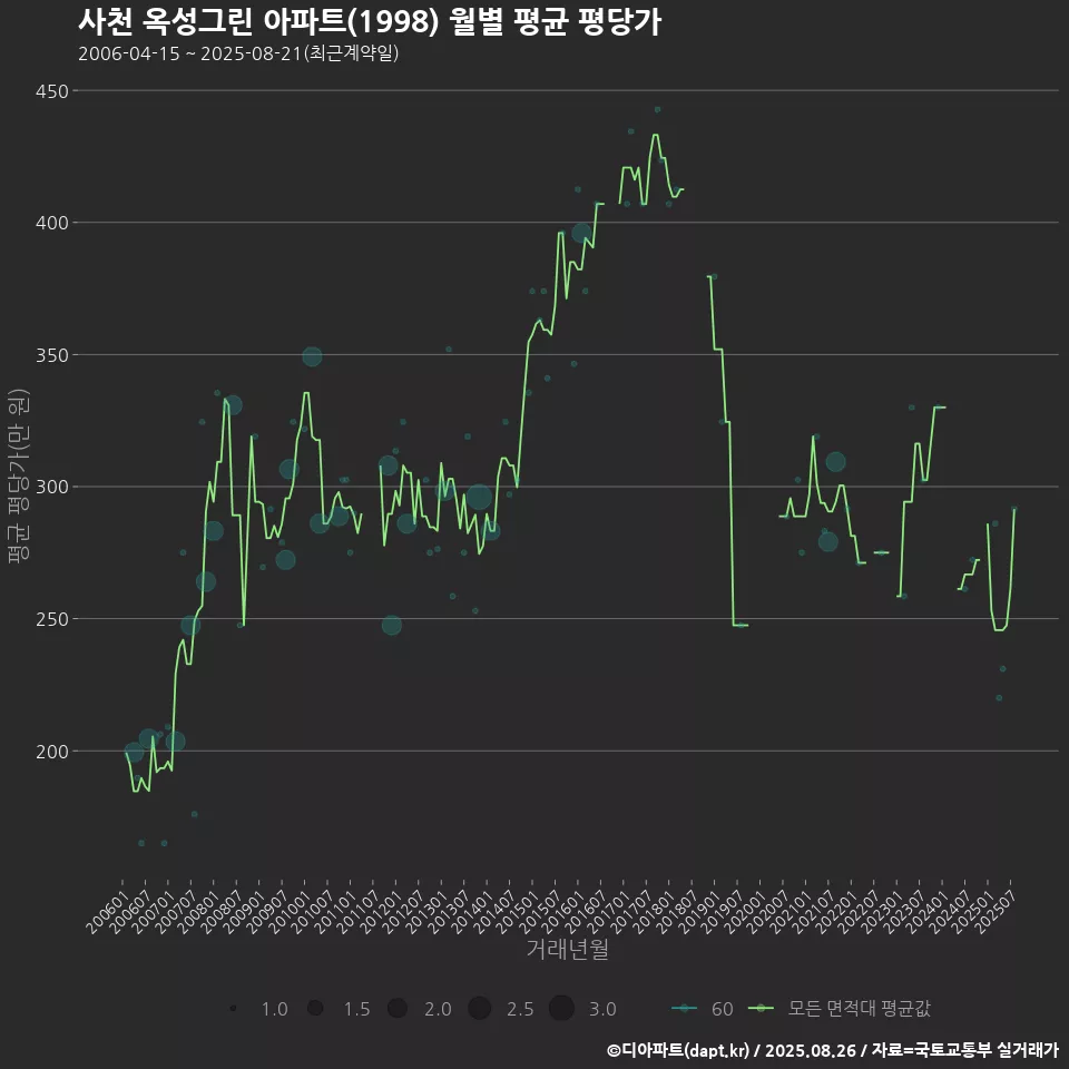 사천 옥성그린 아파트(1998) 월별 평균 평당가