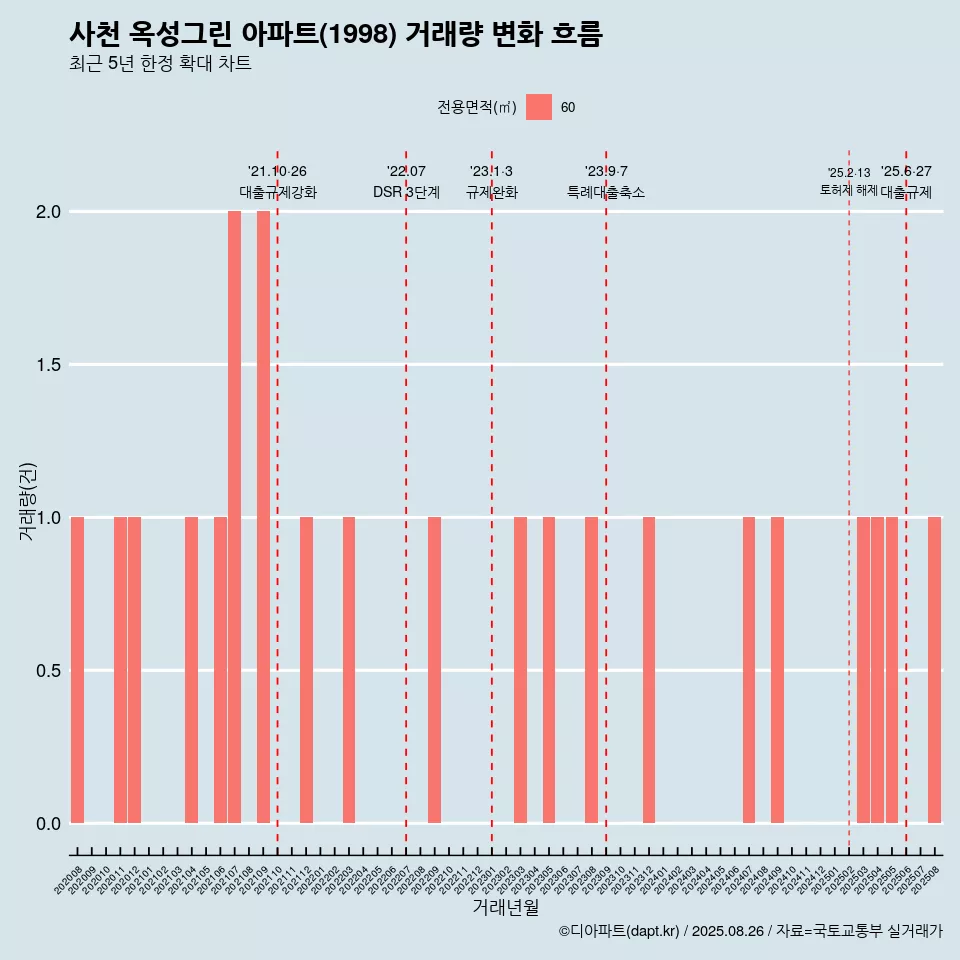 사천 옥성그린 아파트(1998) 거래량 변화 흐름