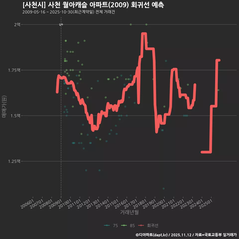 [사천시] 사천 월아캐슬 아파트(2009) 회귀선 예측