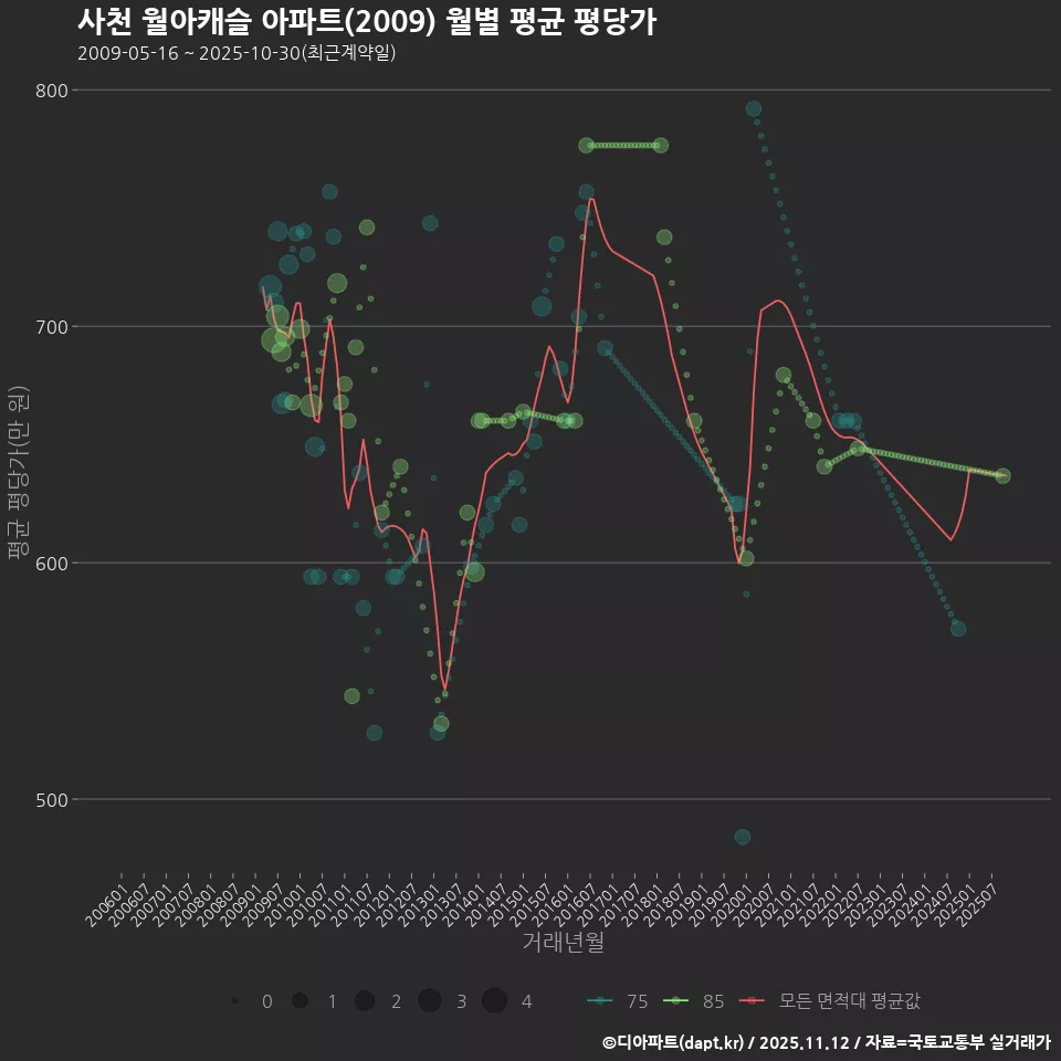 사천 월아캐슬 아파트(2009) 월별 평균 평당가