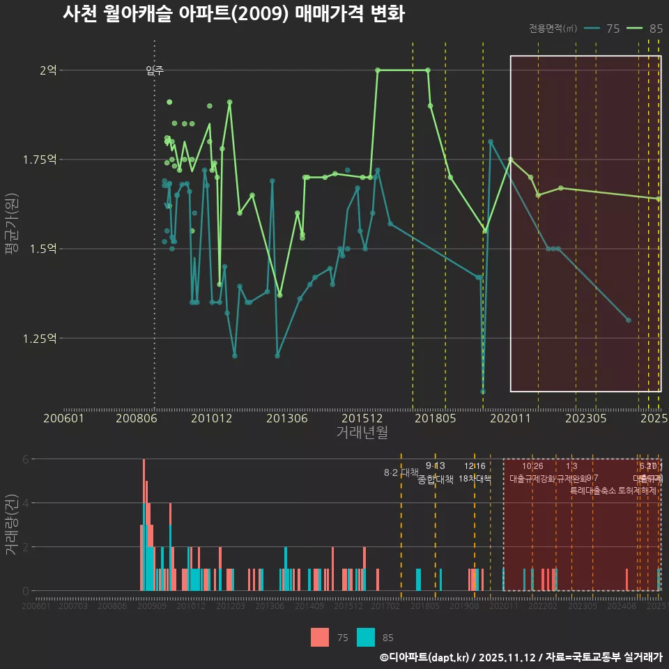 사천 월아캐슬 아파트(2009) 매매가격 변화