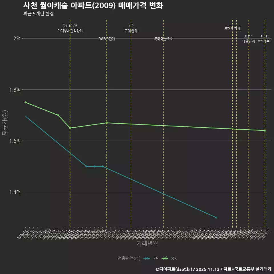 사천 월아캐슬 아파트(2009) 매매가격 변화