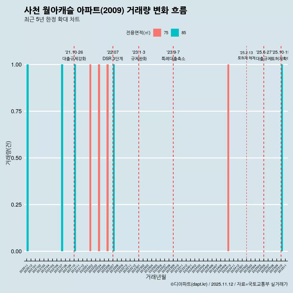사천 월아캐슬 아파트(2009) 거래량 변화 흐름