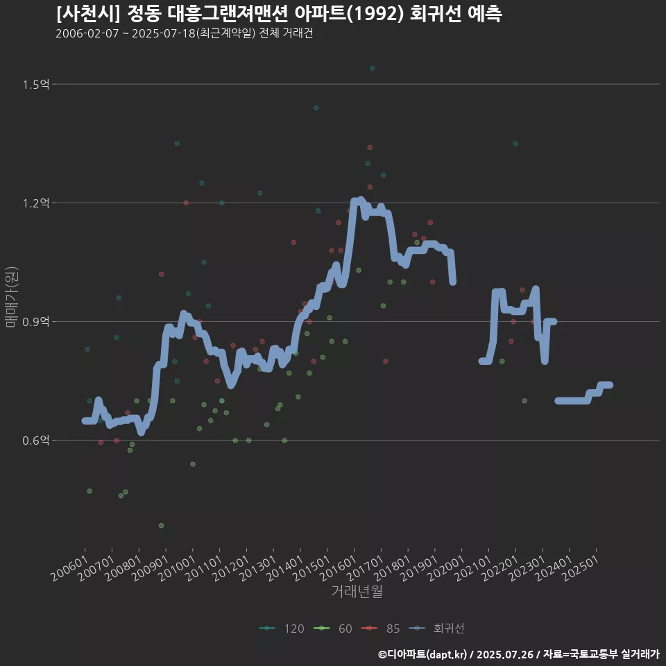 [사천시] 정동 대흥그랜져맨션 아파트(1992) 회귀선 예측