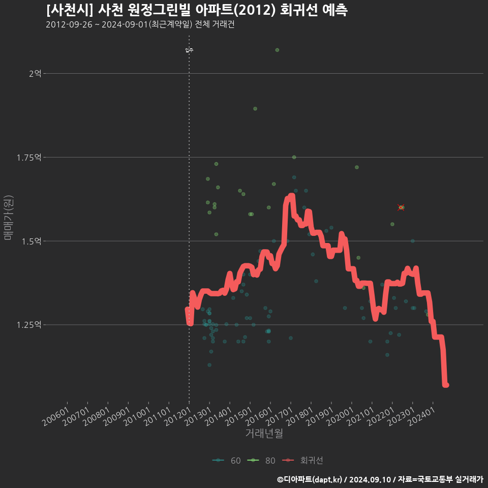 [사천시] 사천 원정그린빌 아파트(2012) 회귀선 예측