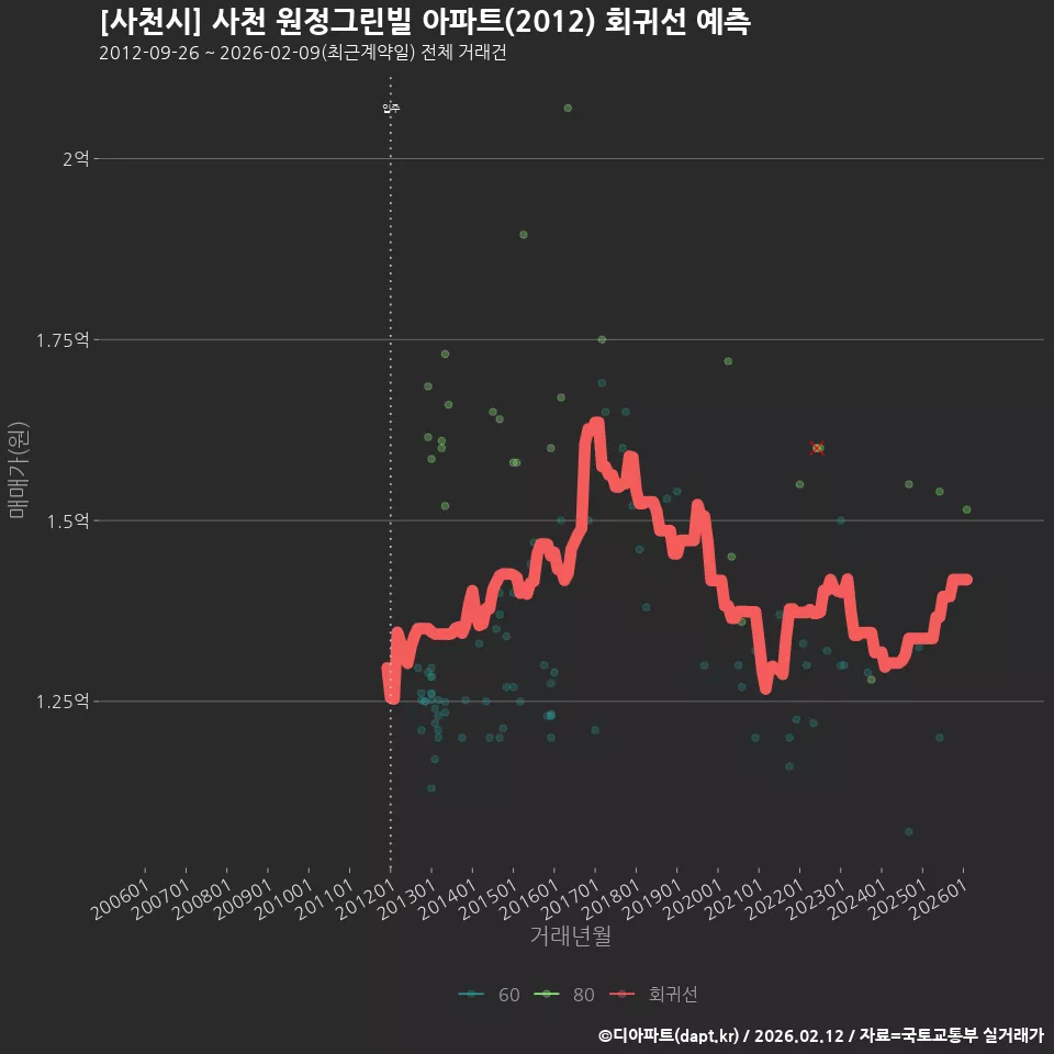 [사천시] 사천 원정그린빌 아파트(2012) 회귀선 예측