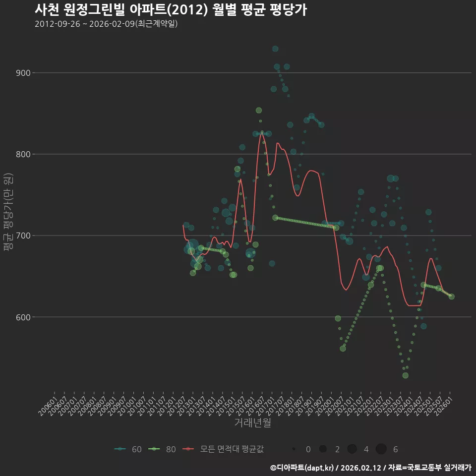 사천 원정그린빌 아파트(2012) 월별 평균 평당가