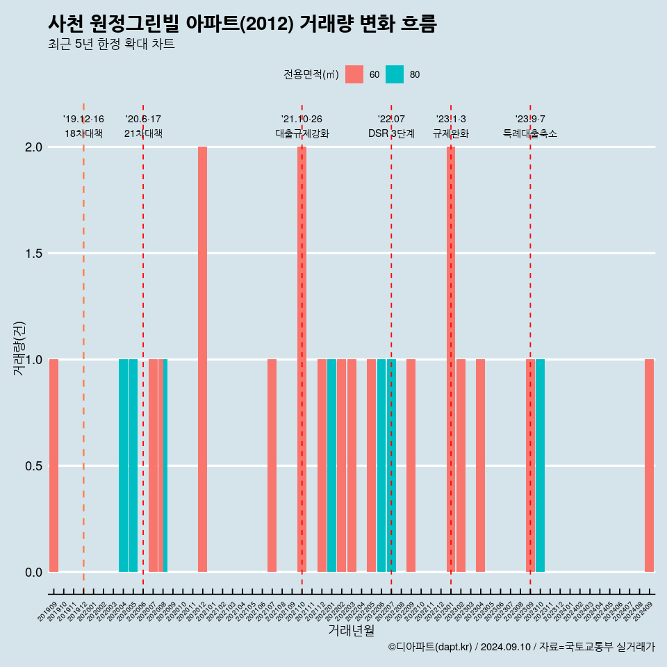 사천 원정그린빌 아파트(2012) 거래량 변화 흐름