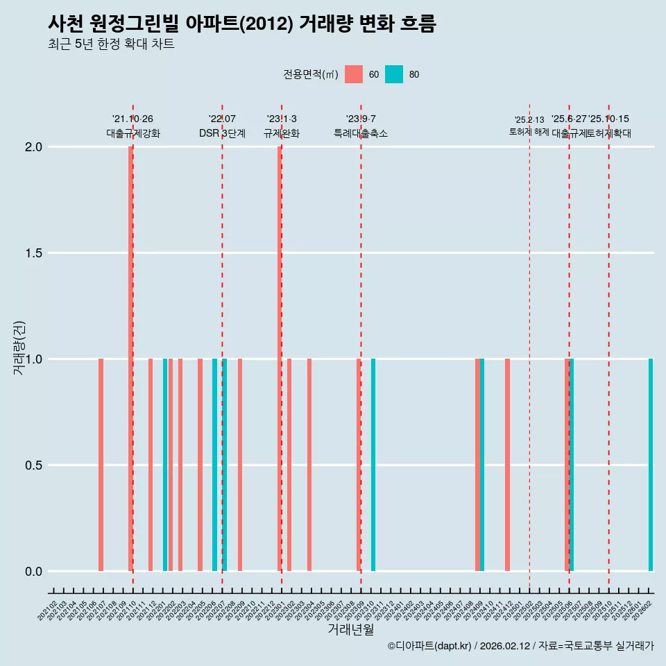 사천 원정그린빌 아파트(2012) 거래량 변화 흐름
