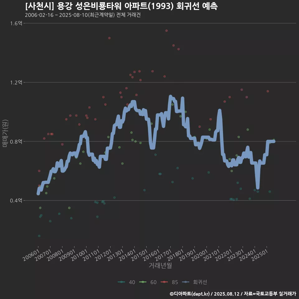 [사천시] 용강 성은비룡타워 아파트(1993) 회귀선 예측