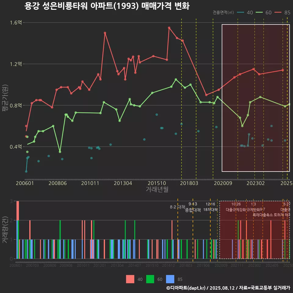 용강 성은비룡타워 아파트(1993) 매매가격 변화
