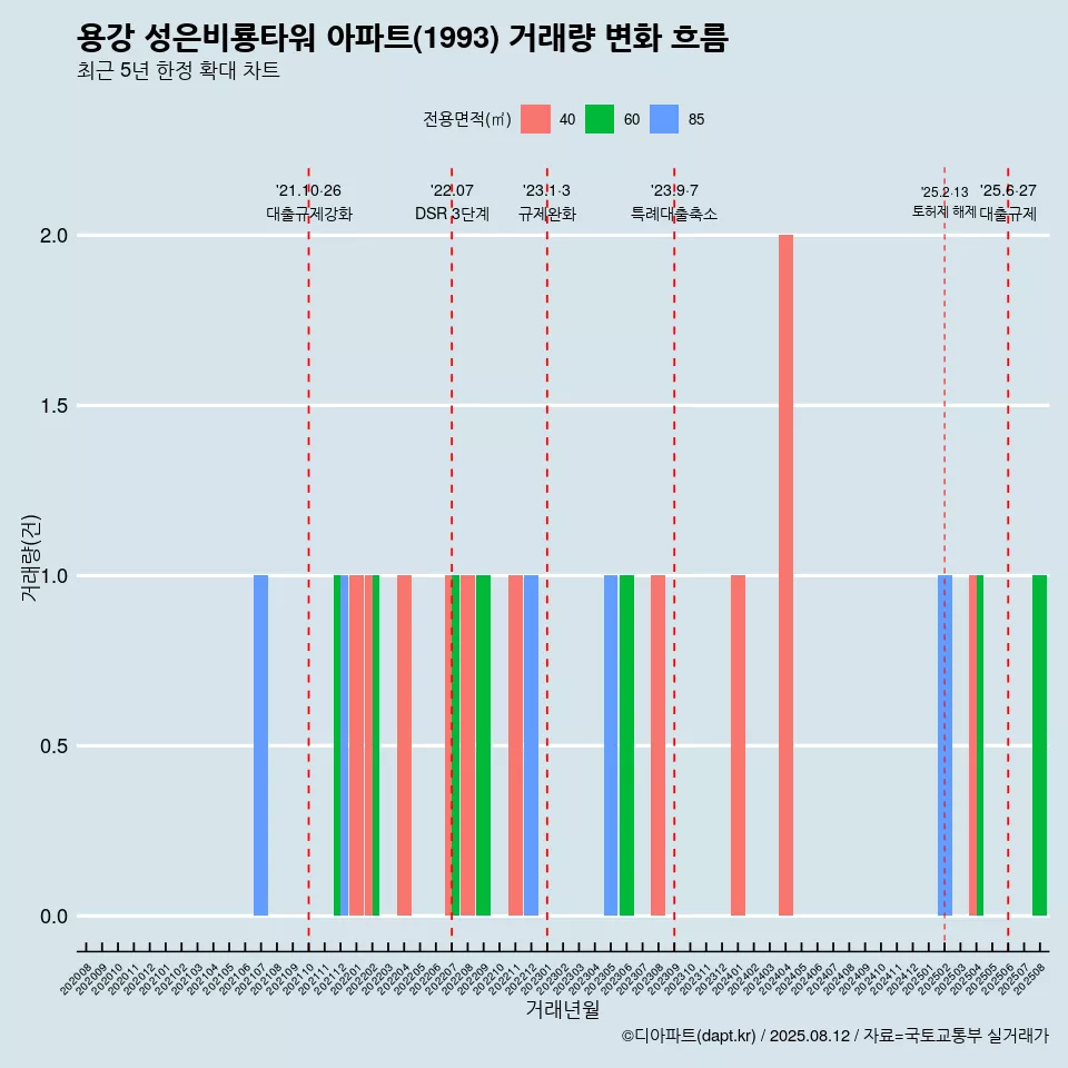 용강 성은비룡타워 아파트(1993) 거래량 변화 흐름