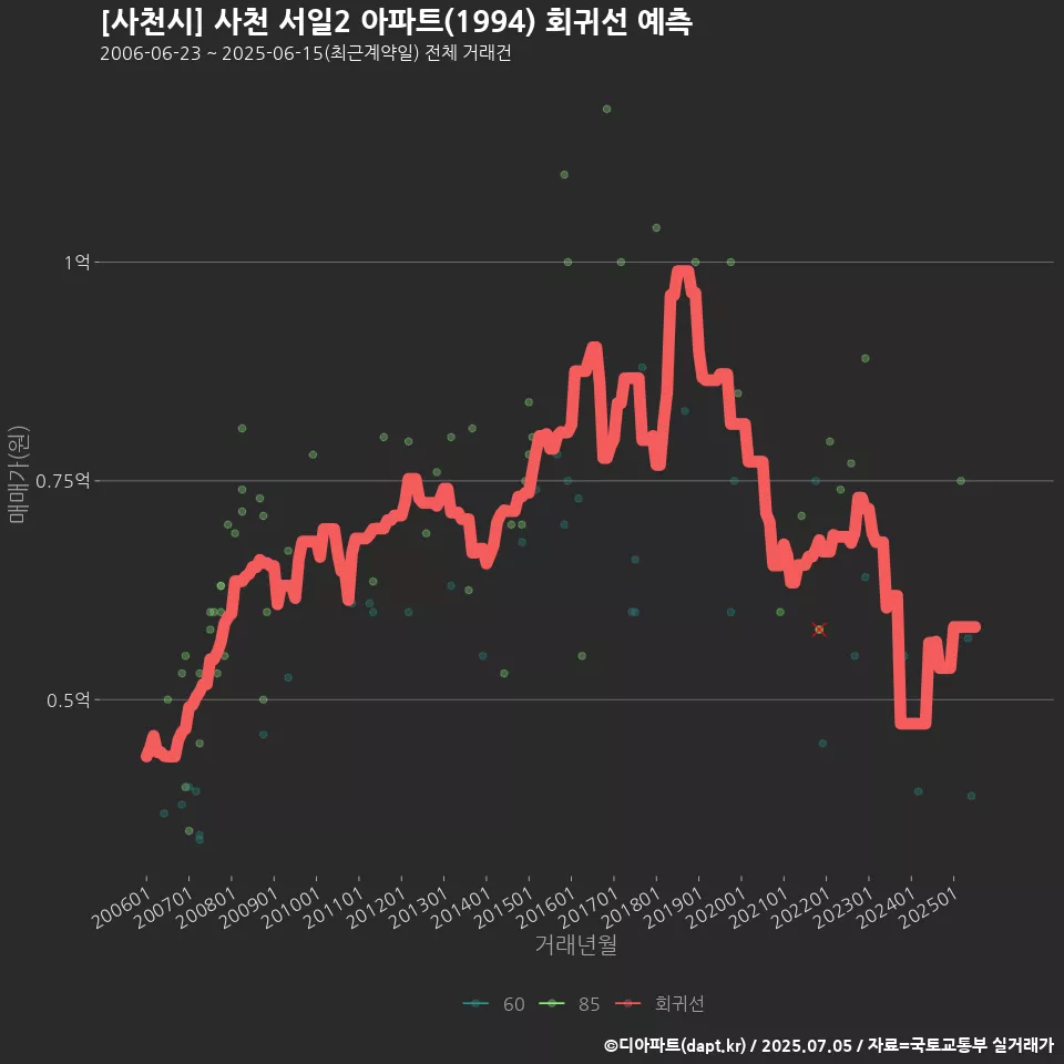 [사천시] 사천 서일2 아파트(1994) 회귀선 예측