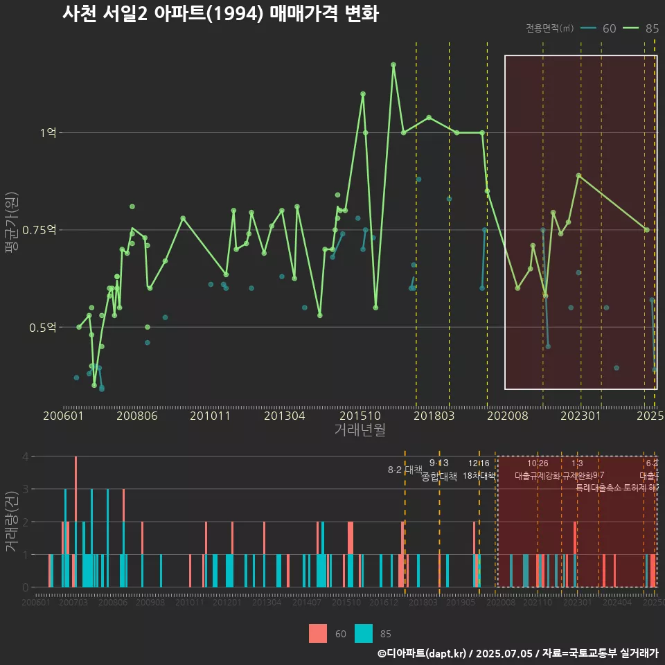 사천 서일2 아파트(1994) 매매가격 변화