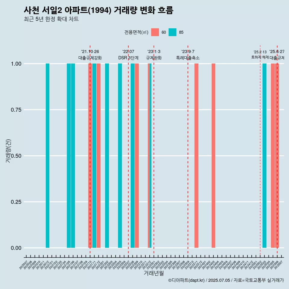 사천 서일2 아파트(1994) 거래량 변화 흐름
