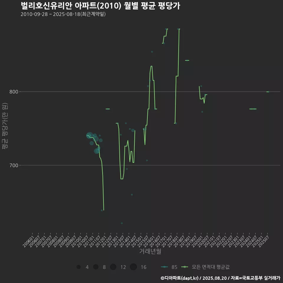 벌리호신유리안 아파트(2010) 월별 평균 평당가