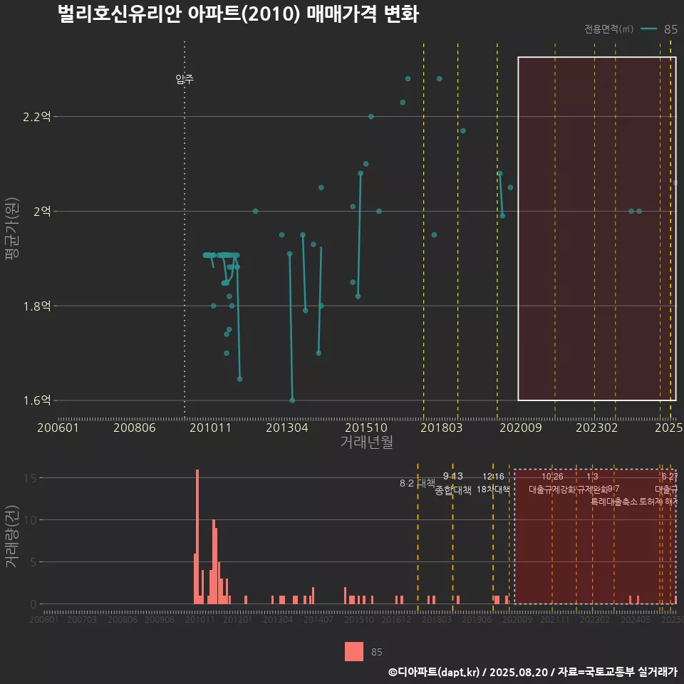 벌리호신유리안 아파트(2010) 매매가격 변화