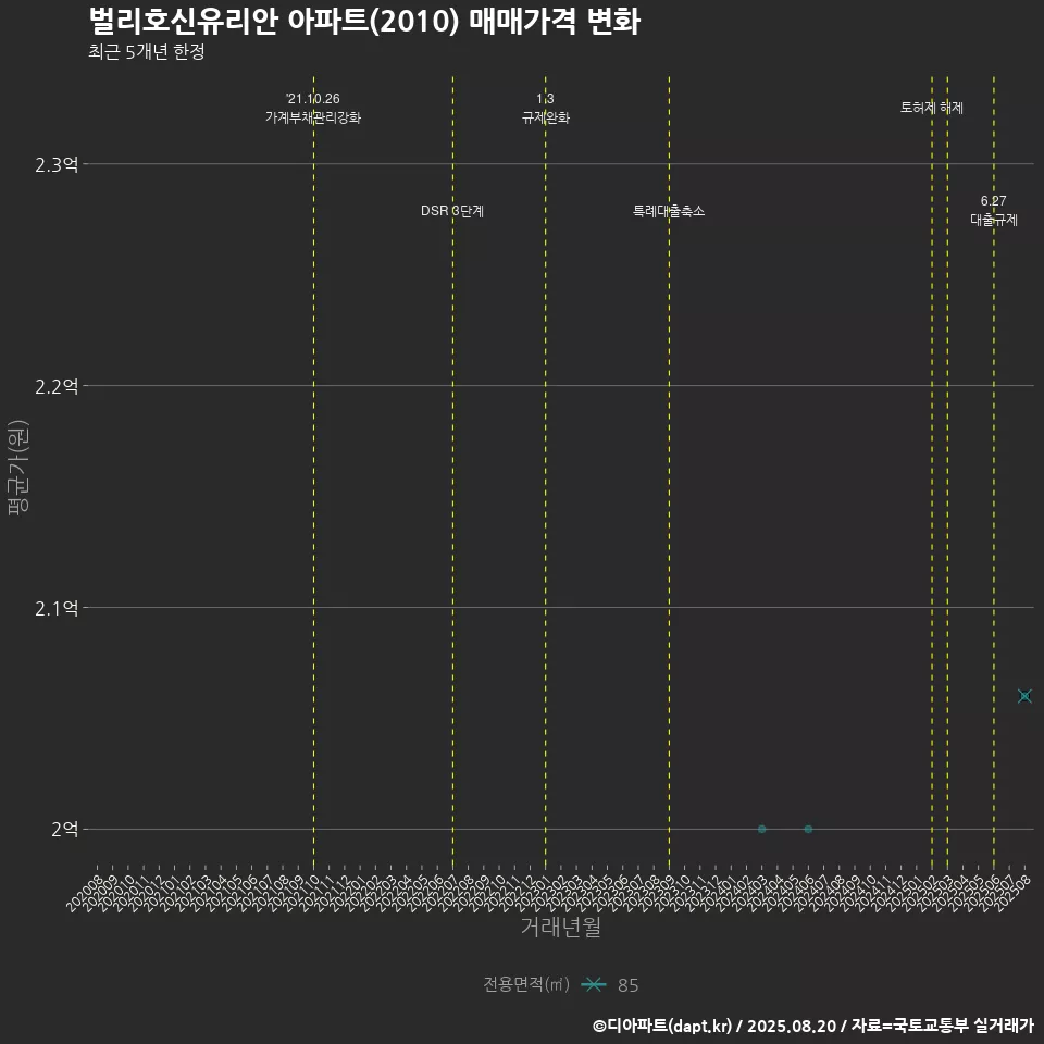 벌리호신유리안 아파트(2010) 매매가격 변화