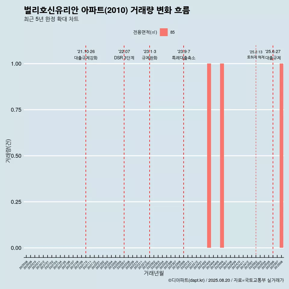벌리호신유리안 아파트(2010) 거래량 변화 흐름