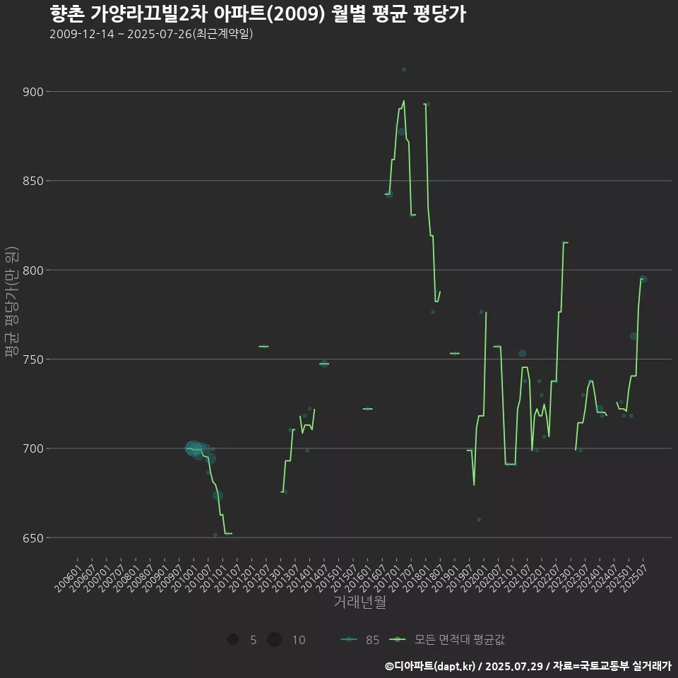 향촌 가양라끄빌2차 아파트(2009) 월별 평균 평당가
