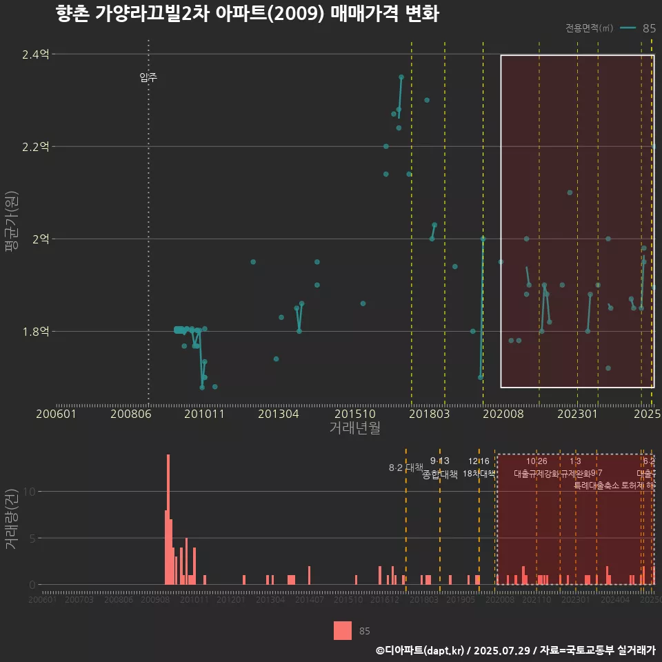 향촌 가양라끄빌2차 아파트(2009) 매매가격 변화