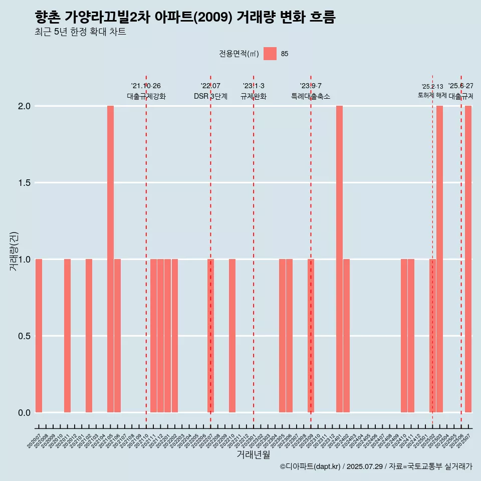 향촌 가양라끄빌2차 아파트(2009) 거래량 변화 흐름