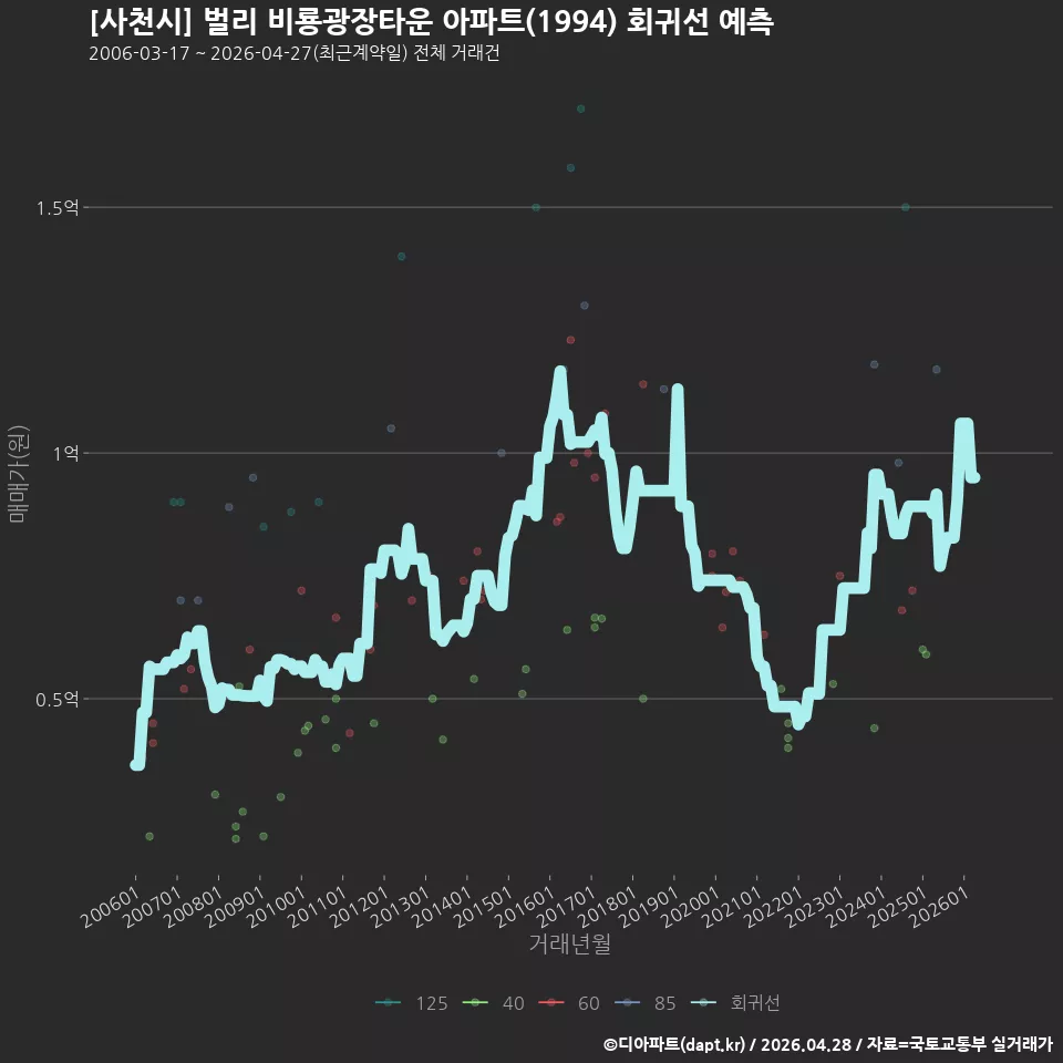 [사천시] 벌리 비룡광장타운 아파트(1994) 회귀선 예측