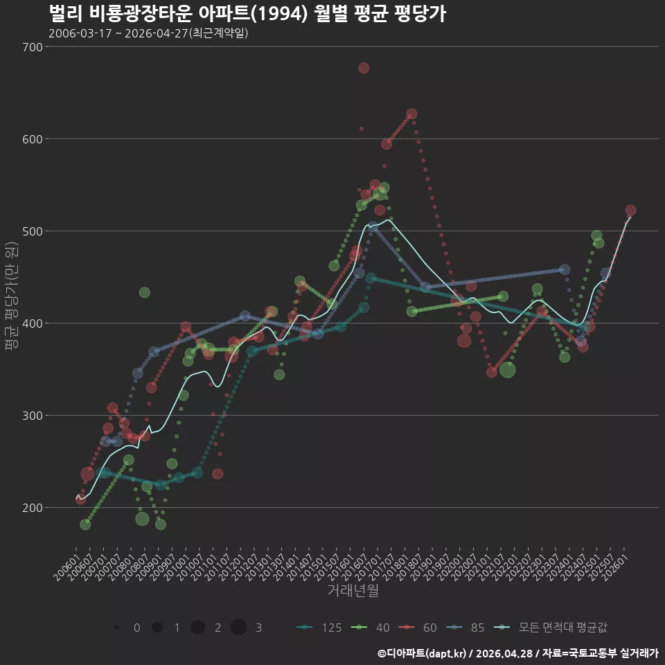벌리 비룡광장타운 아파트(1994) 월별 평균 평당가