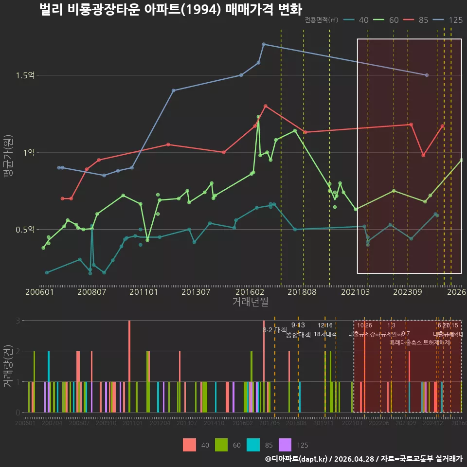 벌리 비룡광장타운 아파트(1994) 매매가격 변화