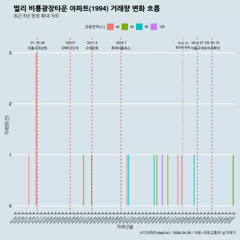 벌리 비룡광장타운 아파트(1994) 거래량 변화 흐름