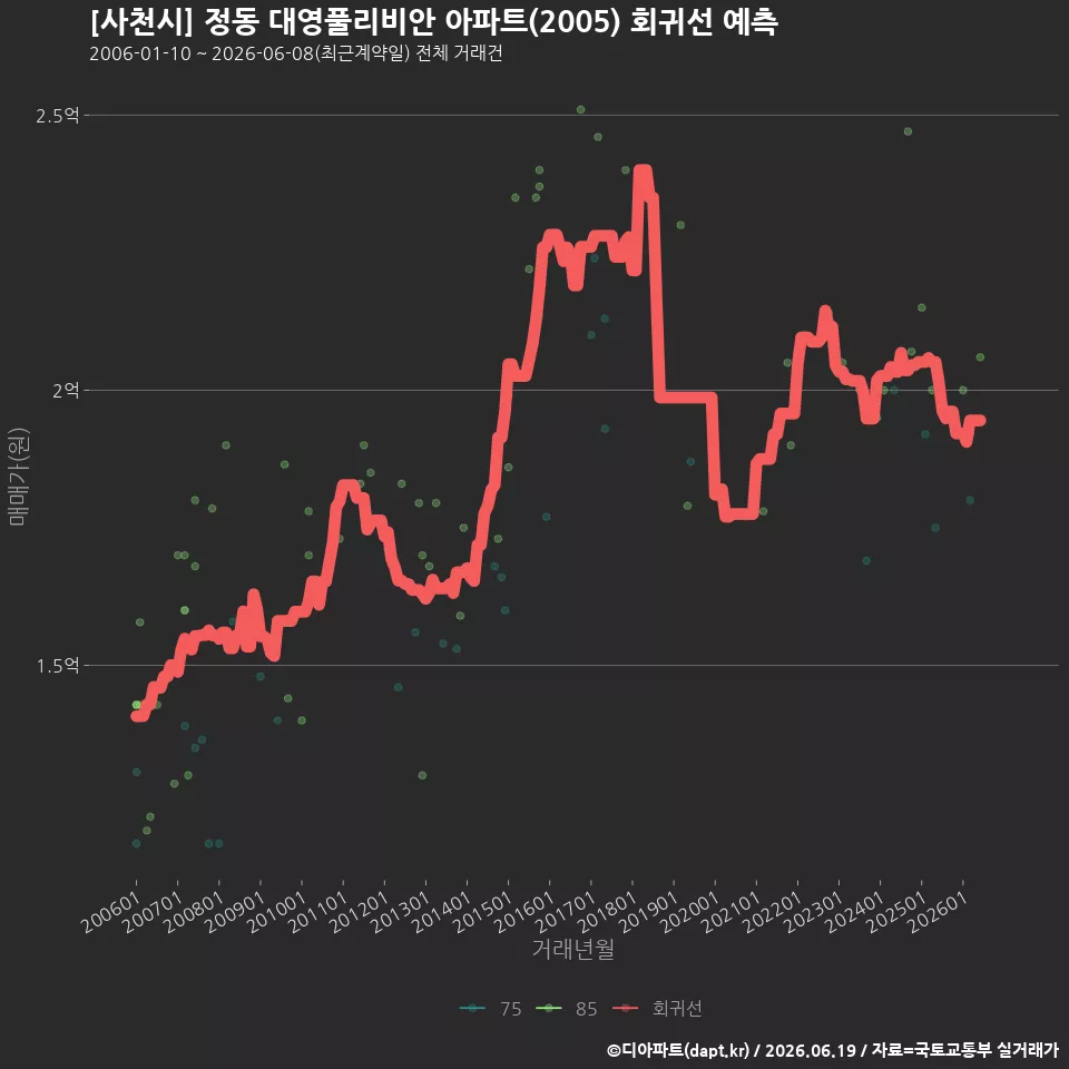 [사천시] 정동 대영풀리비안 아파트(2005) 회귀선 예측