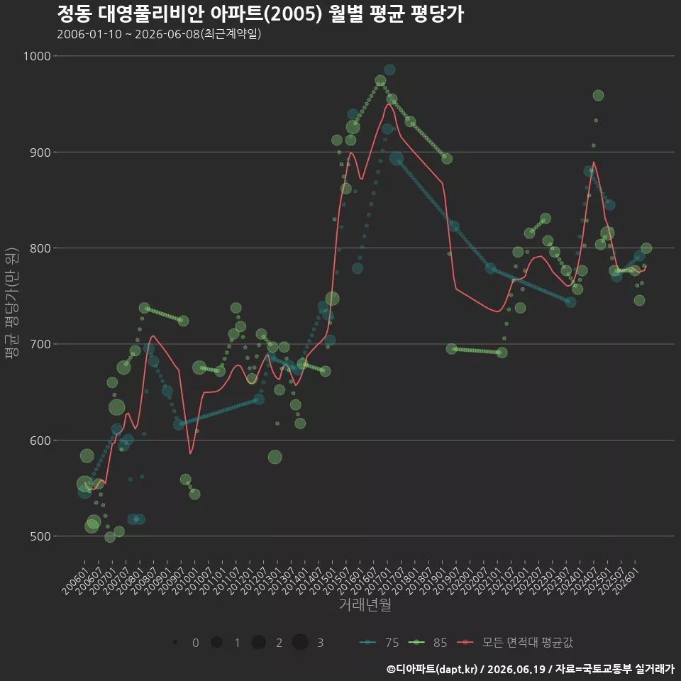 정동 대영풀리비안 아파트(2005) 월별 평균 평당가