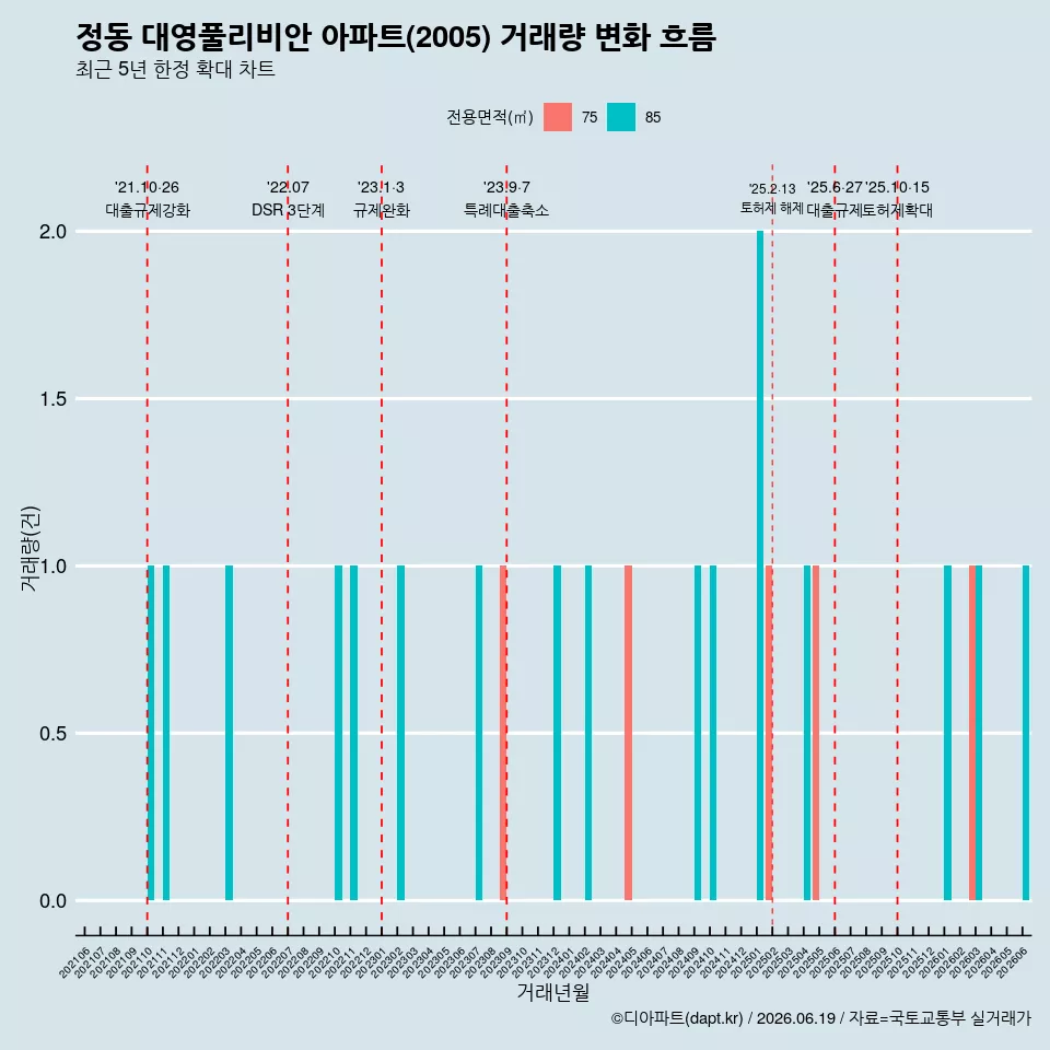 정동 대영풀리비안 아파트(2005) 거래량 변화 흐름