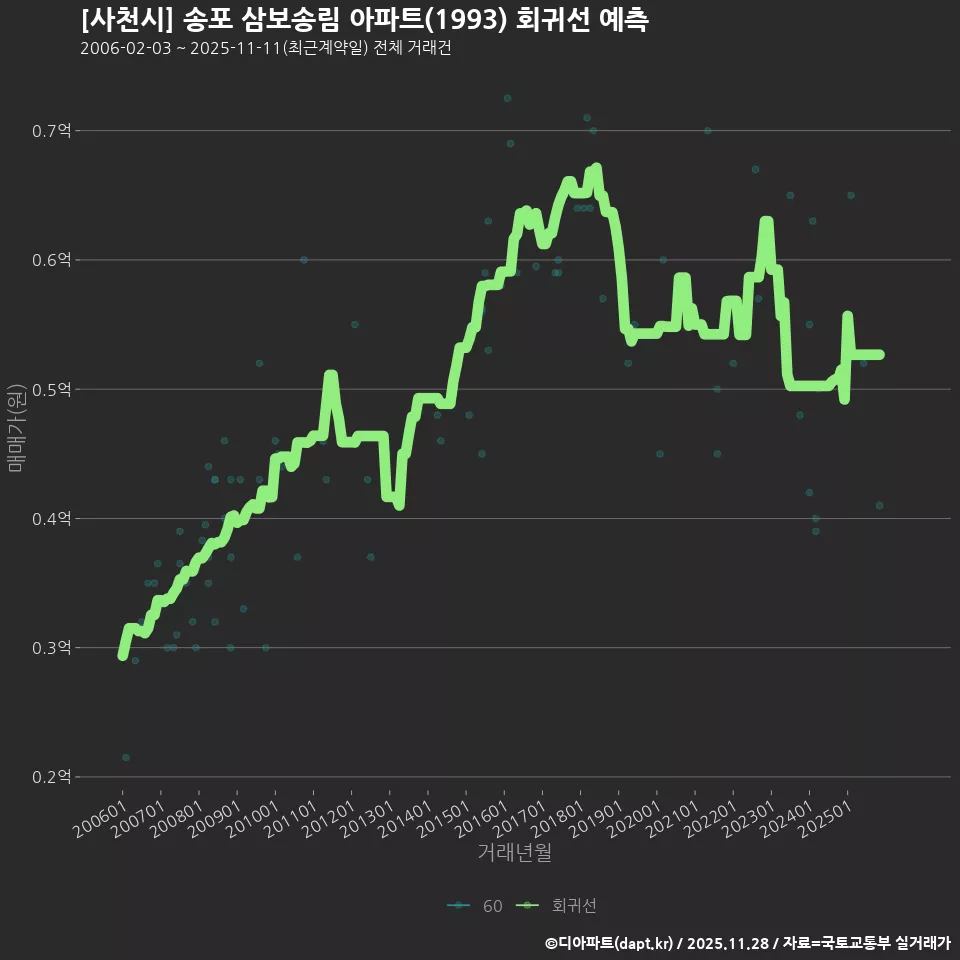 [사천시] 송포 삼보송림 아파트(1993) 회귀선 예측