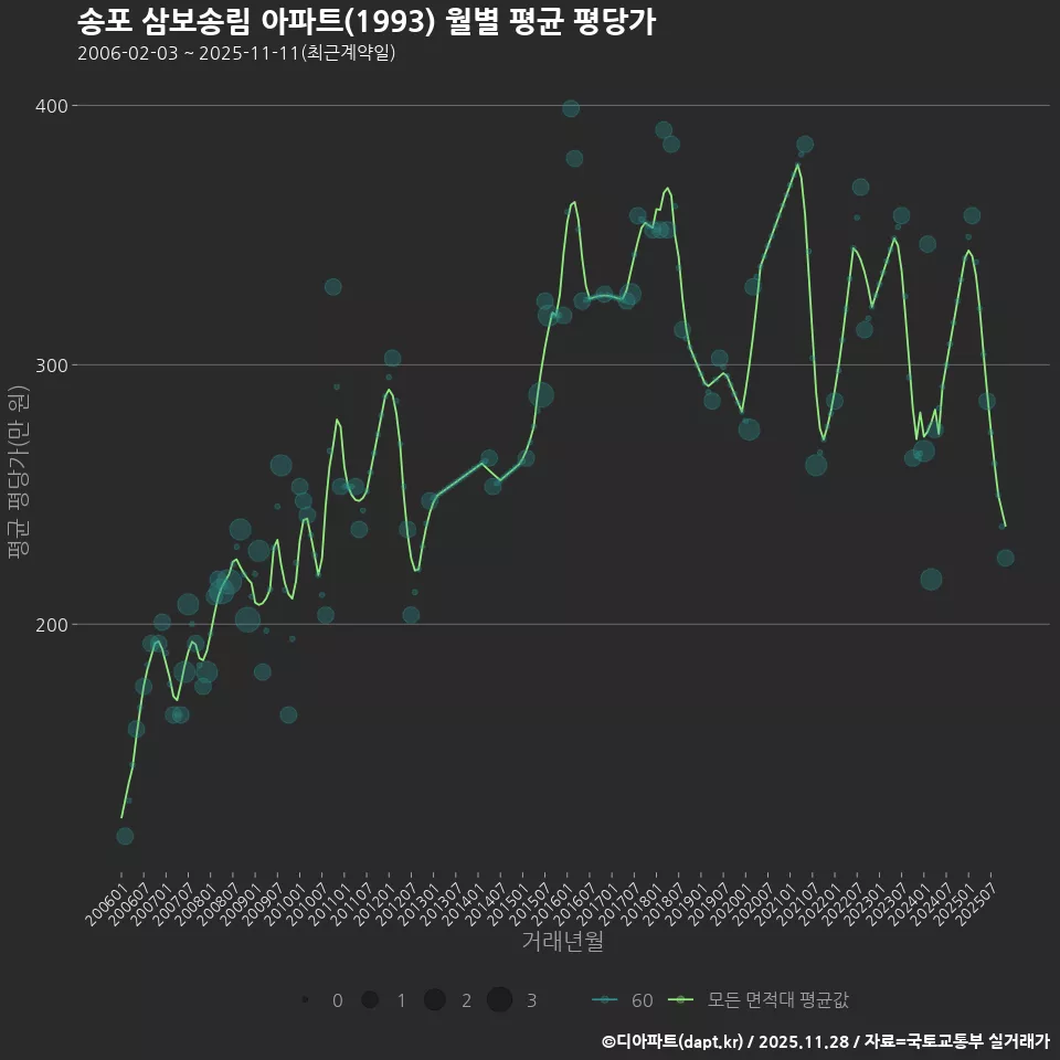 송포 삼보송림 아파트(1993) 월별 평균 평당가
