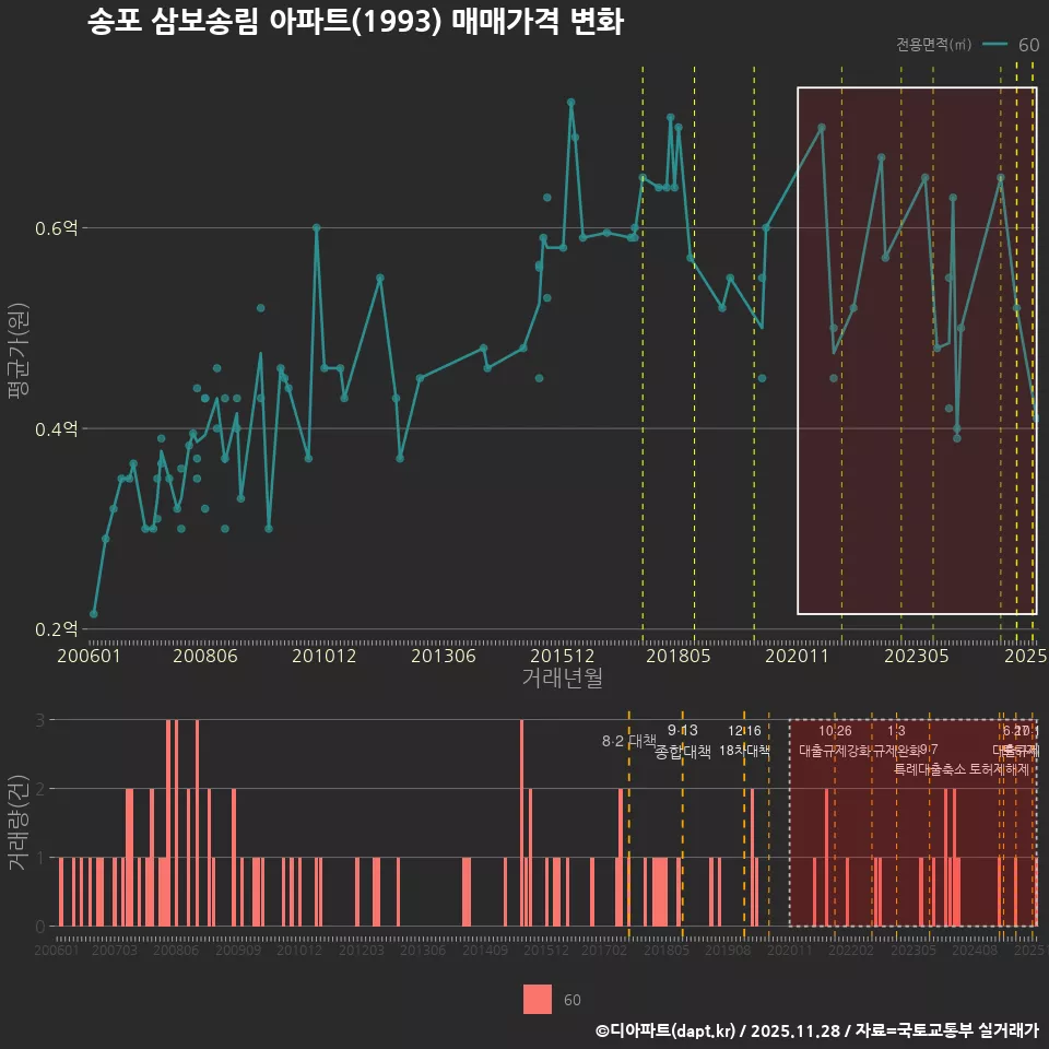 송포 삼보송림 아파트(1993) 매매가격 변화