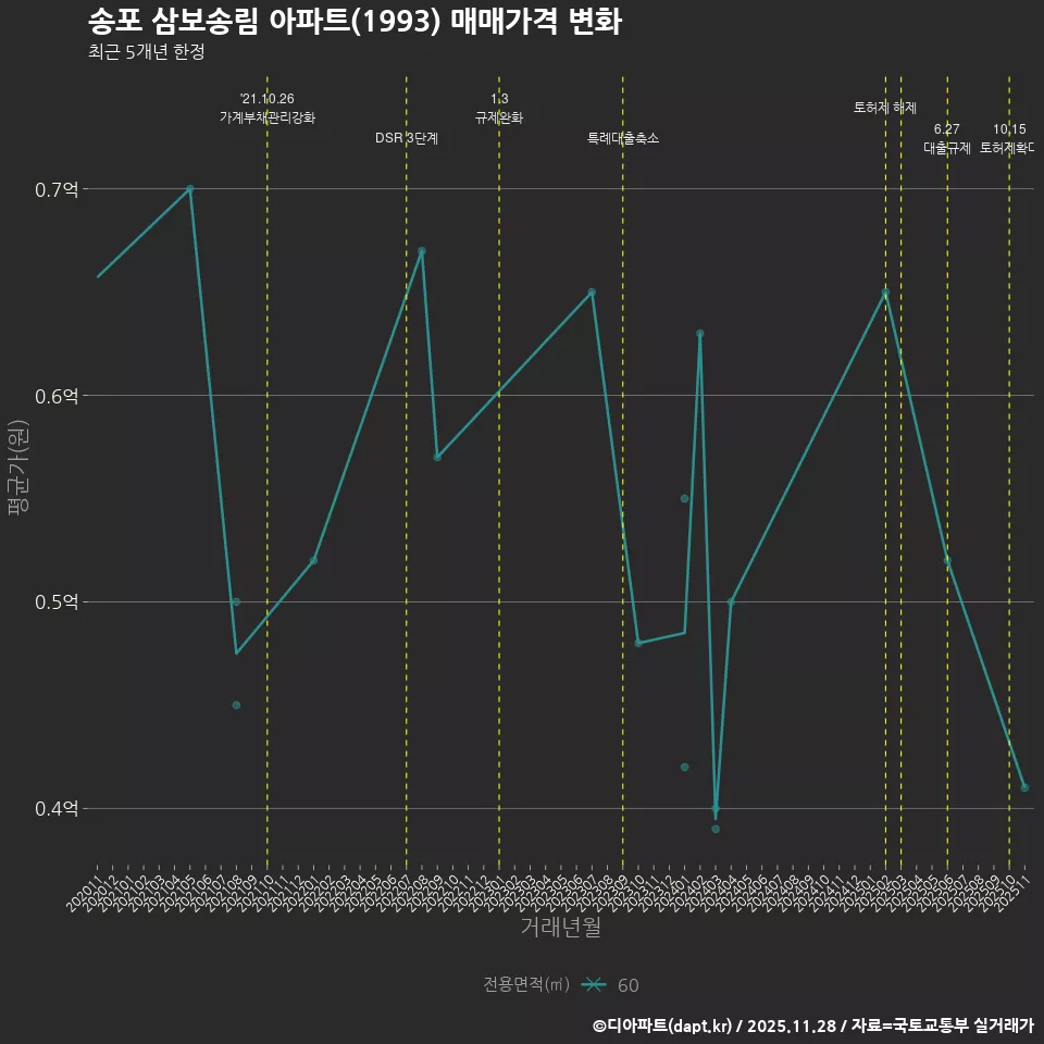 송포 삼보송림 아파트(1993) 매매가격 변화