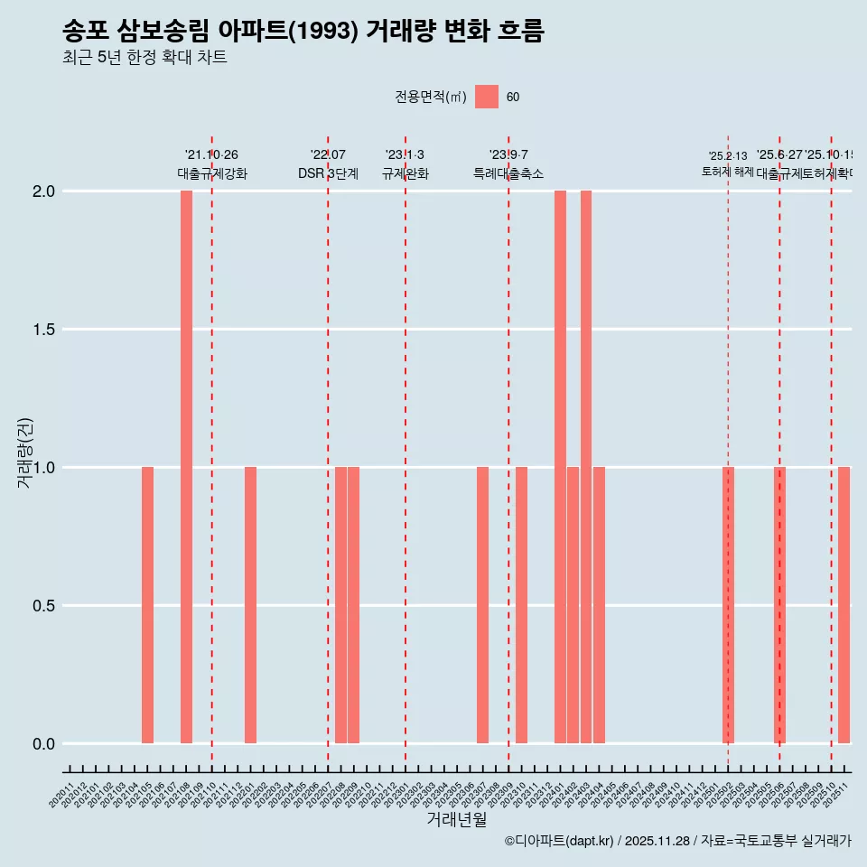 송포 삼보송림 아파트(1993) 거래량 변화 흐름