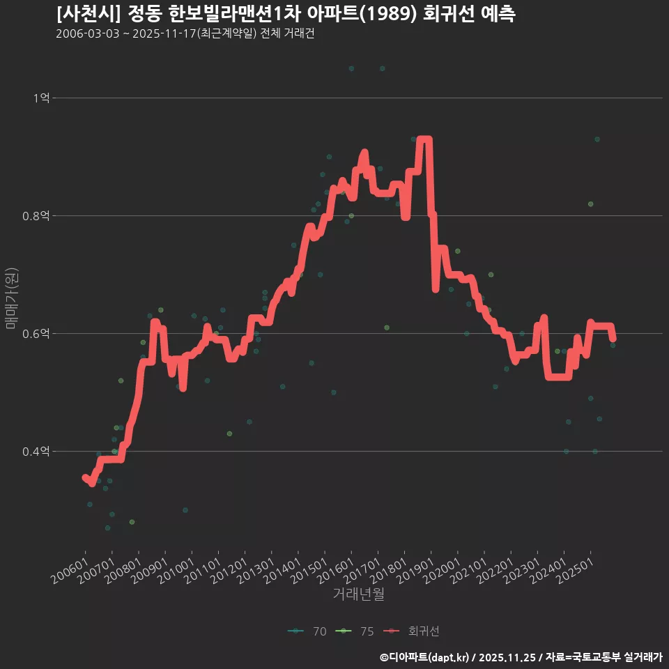[사천시] 정동 한보빌라맨션1차 아파트(1989) 회귀선 예측