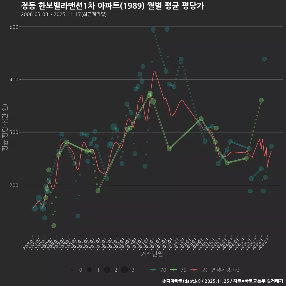 정동 한보빌라맨션1차 아파트(1989) 월별 평균 평당가