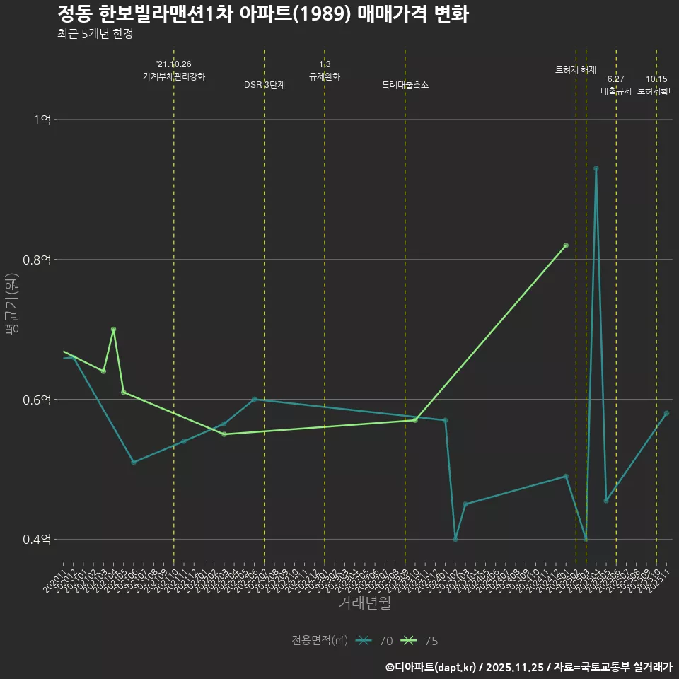 정동 한보빌라맨션1차 아파트(1989) 매매가격 변화