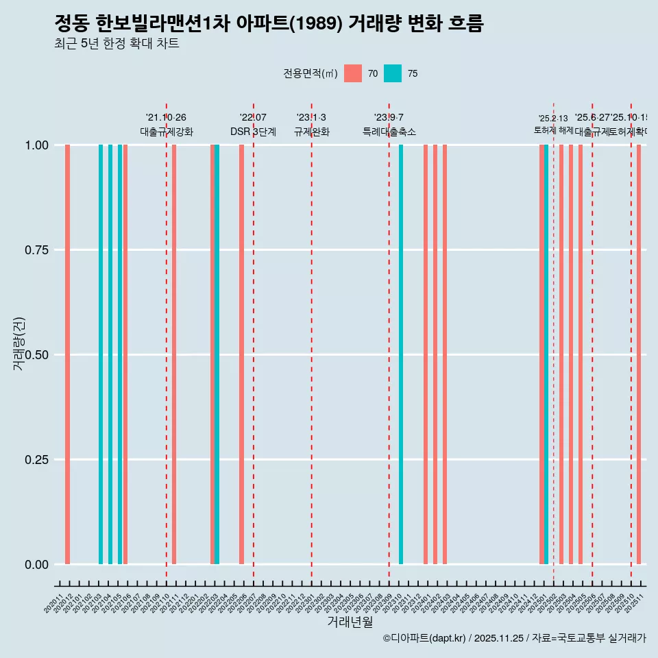 정동 한보빌라맨션1차 아파트(1989) 거래량 변화 흐름