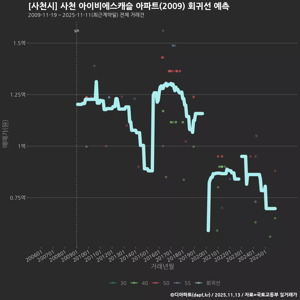 [사천시] 사천 아이비에스캐슬 아파트(2009) 회귀선 예측
