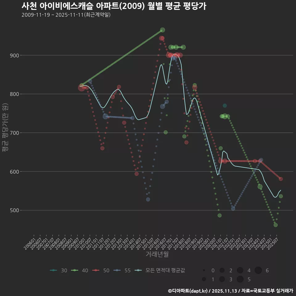 사천 아이비에스캐슬 아파트(2009) 월별 평균 평당가