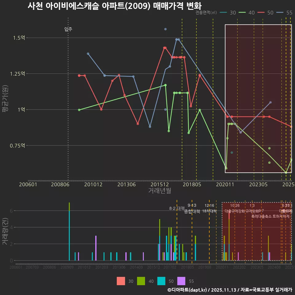 사천 아이비에스캐슬 아파트(2009) 매매가격 변화