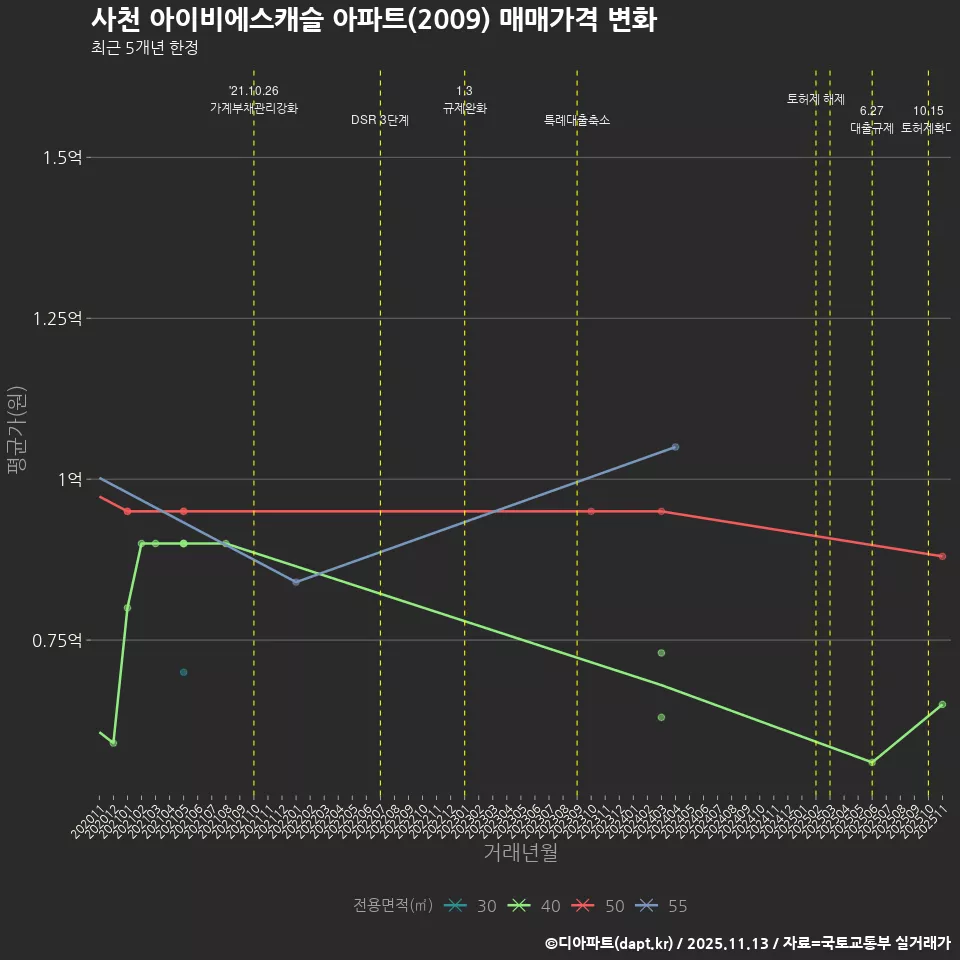 사천 아이비에스캐슬 아파트(2009) 매매가격 변화