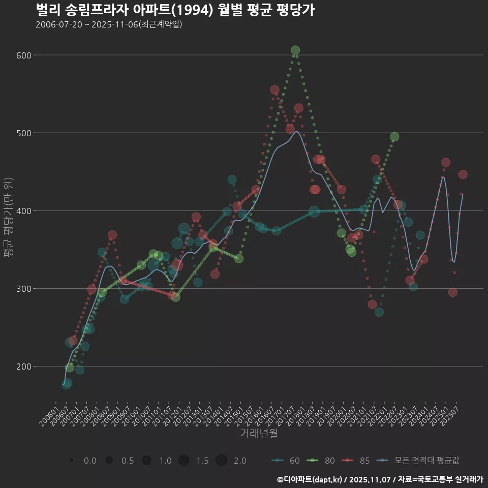 벌리 송림프라자 아파트(1994) 월별 평균 평당가